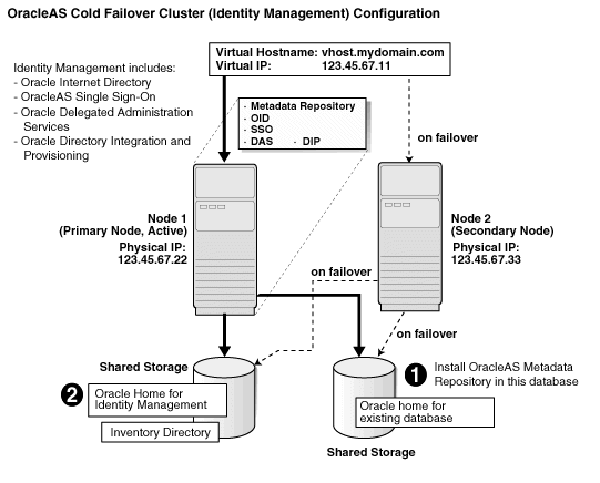 OracleAS Cold Failover Cluster configuration