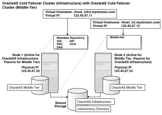 OracleAS Cold Failover Cluster(Infrastructure, Middle-Tier)