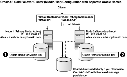 OracleAS Cold Failover Cluster with Separate Oracle Homes
