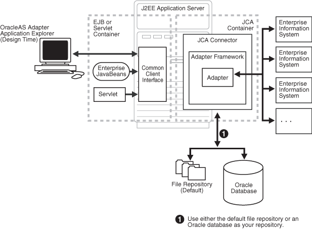 OracleAS Adapter Generic JCA Architecture