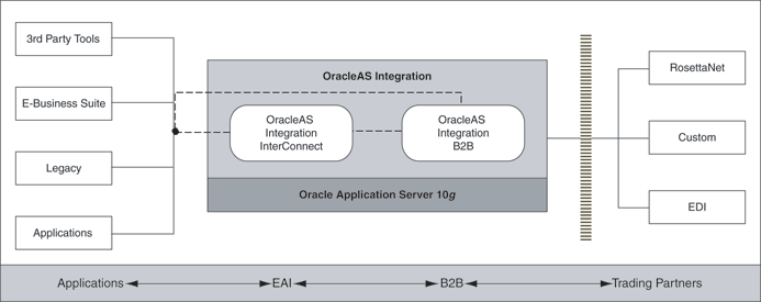 Integrate applications with OraceAS Integration