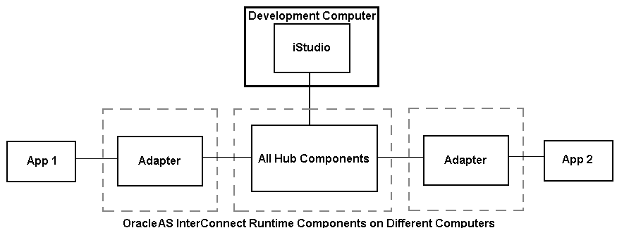 InterConnect Run-Time Components on Different Computers