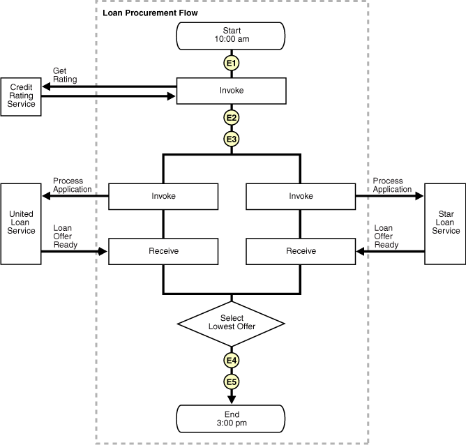 Procurement Flow Chart Sample