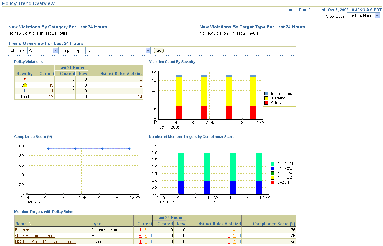 This figure shows a screenshot of the Enterprise Manager Policy Trend Overview page