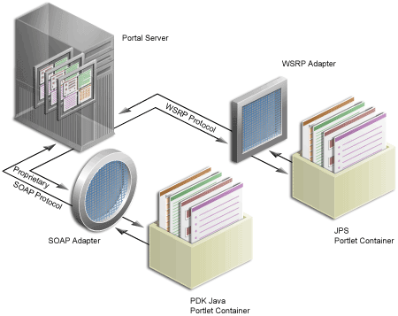 Shows PDK-Java and JPS portlets and WSRP portal.