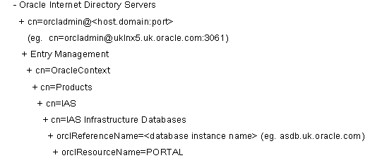 Directory structure in Oracle Directory Manager