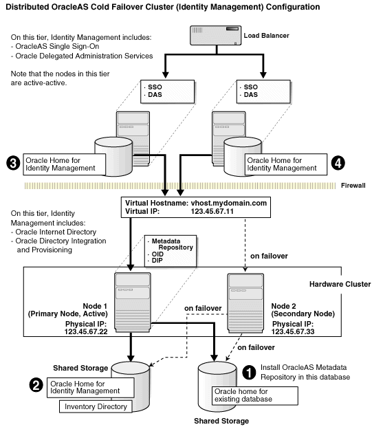 Distributed OAS CFC(OIM) Config