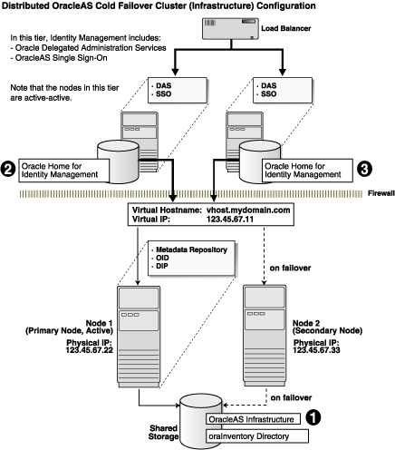 Distributed OAS CFC (Infra) Config