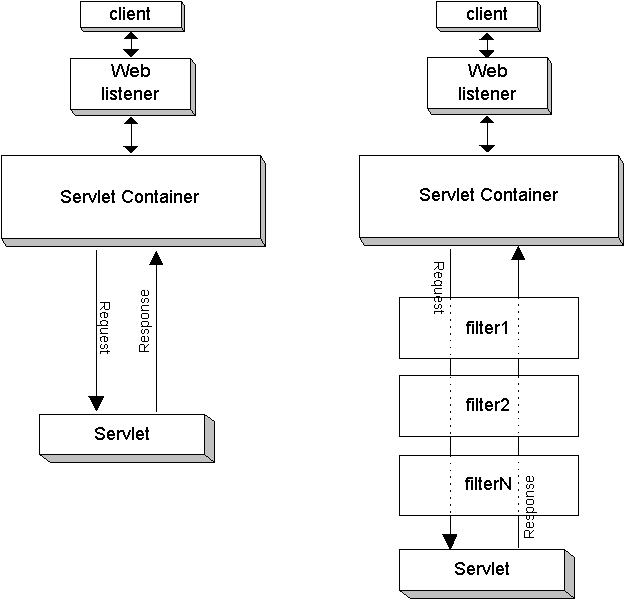 Lebenszyklus von Servlet in Java PDF-Buch