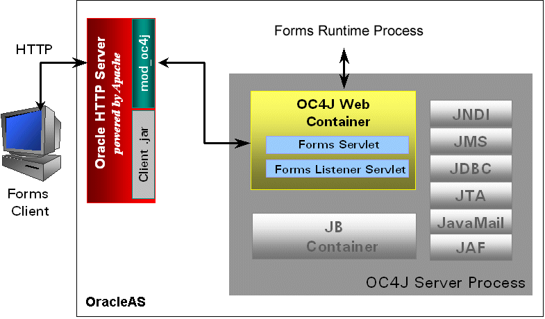HTTP request flow from OC4J to Forms Runtime Process.