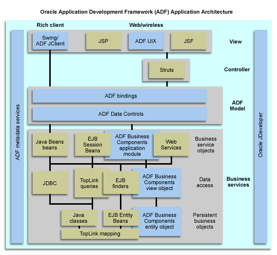 Diagram that shows the Oracle ADF technology stack