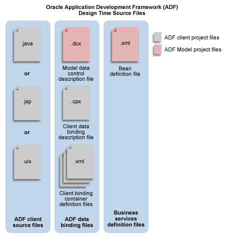 Diagram of ADF design time source files