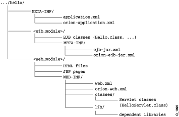 Hello Directory Structure