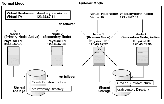 OracleAS cold failover cluster (infrastructure)