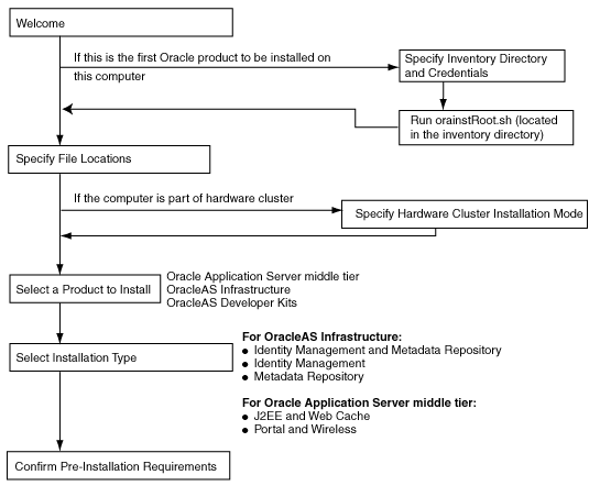 sequence for the first few screens in installation