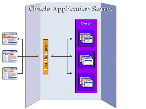 Oracle Application Server cluster architecture Oracle Application Server cluster architecture
