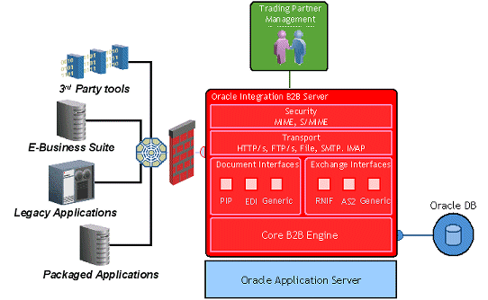Integration B2B Integration B2B