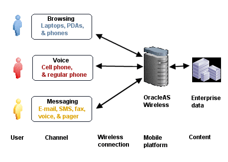 OracleAS Wireless architecture OracleAS Wireless architecture