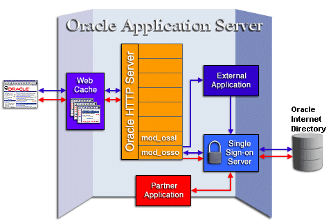 OracleAS Single Sign-On architecture OracleAS Single Sign-On architecture
