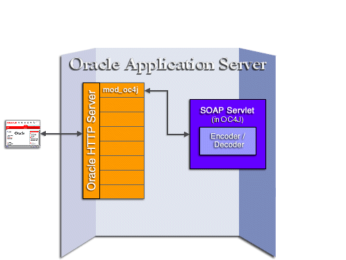 Oracle HTTP Server and the SOAP servlet Oracle HTTP Server and the SOAP servlet