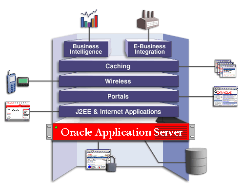 Oracle Application Server Solution Areas Oracle Application Server Solution Areas