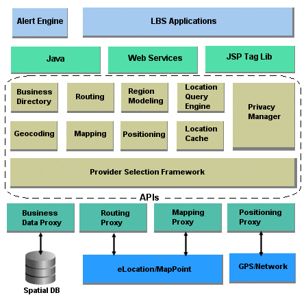 LBS Architecture LBS Architecture