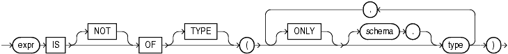 Description of is_of_type_conditions.gif follows