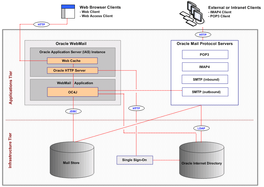 Oracle Mail Architecture