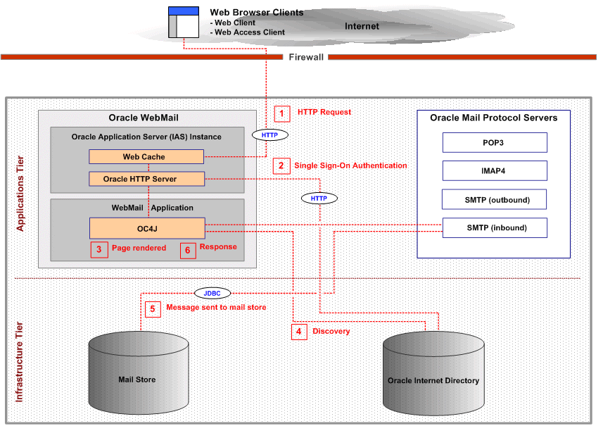 Oracle WebMail Processing Inbound Mail