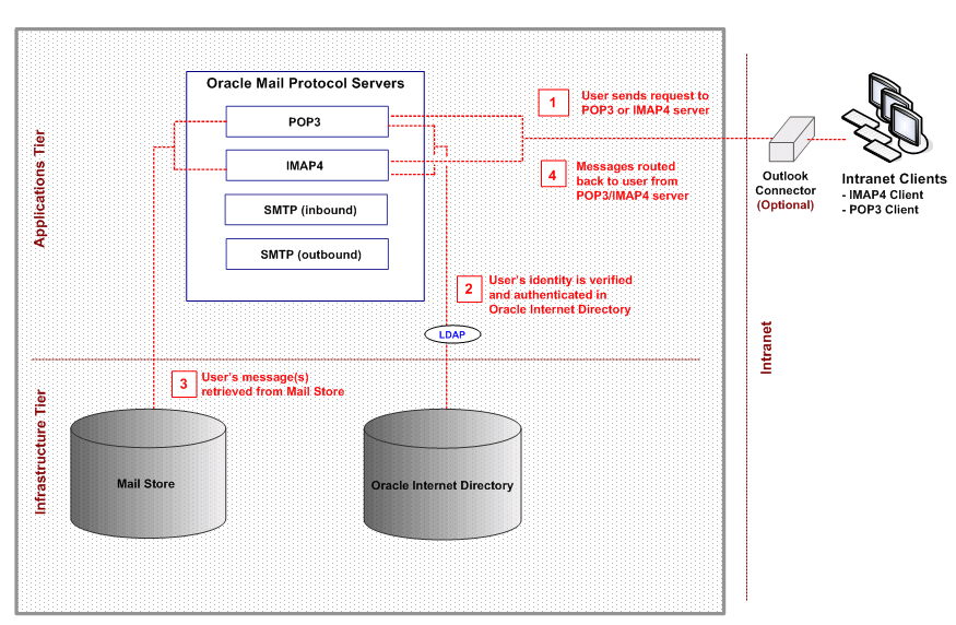 Retrieving E-mail Messages