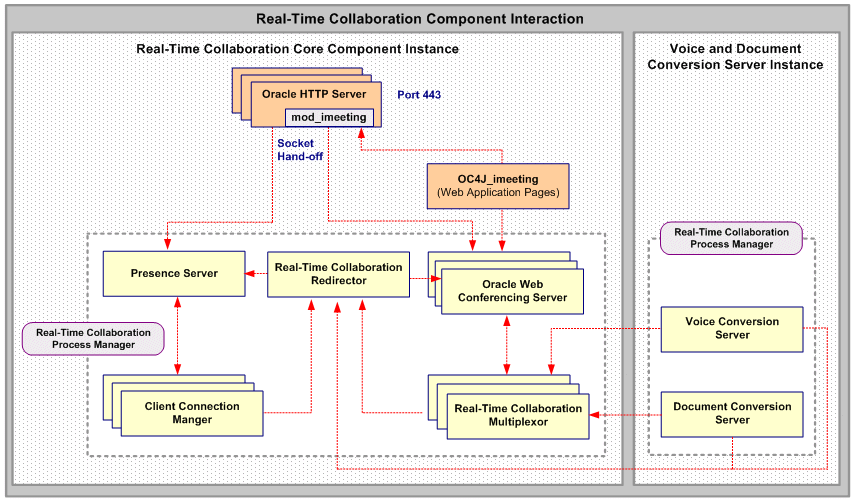 Oracle Real-Time Collaboration Component Interaction