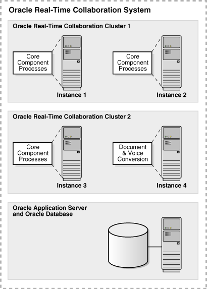 Example of an Oracle Real-Time Collaboration hierarchy with instances and clusters
