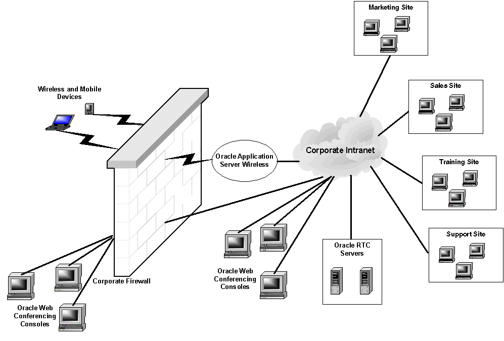 Example of sites inside and outside the corporate firewall, connected to the Intranet