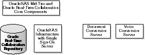 Real-Time Collaboration Basic Components