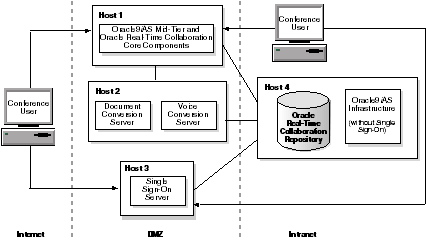 Components deployed inside and outside the company DMZ area.