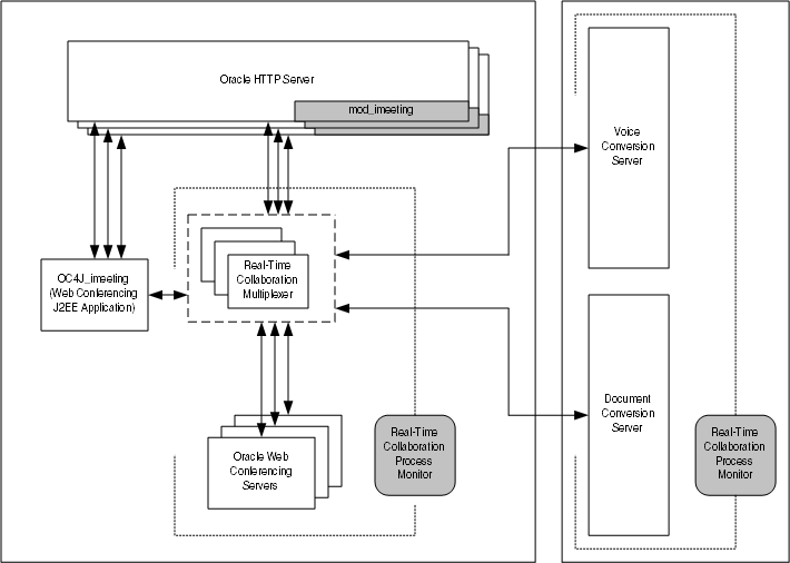 How Oracle Real-Time Collaboration components interact with each other.