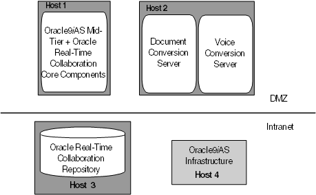 A basic deployment of Oracle Web Conferencing.