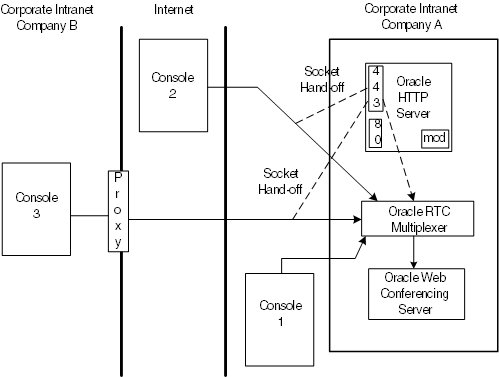 How users connect to Web Conferencing.