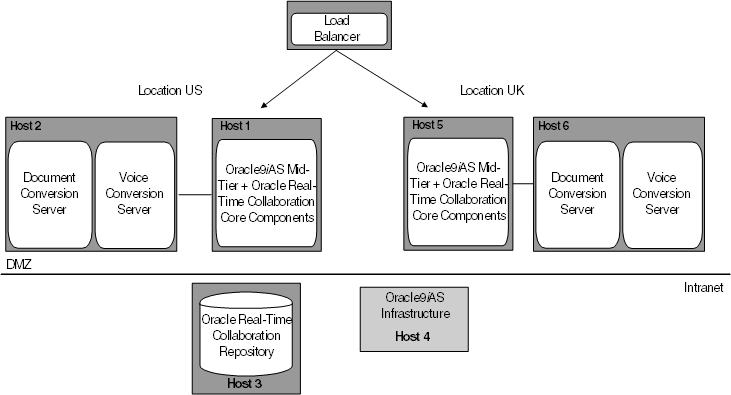 Distributed deployment with a load balancer.