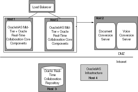 Web Conferencing with Multiple Core Components.