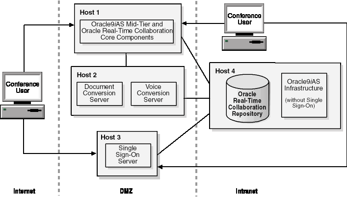 Components deployed inside and outside the company DMZ area.