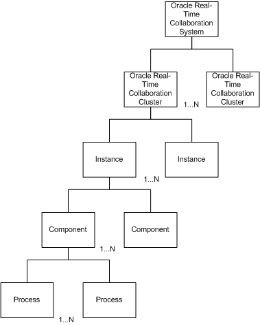 The hierarchy of the Real-Time Collaboration system.