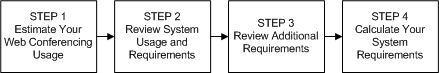 Steps to determine system sizing: 1. Estimate Your Web Conferencing Usage. 2. Review System Usage and Requirements. 3. Review Additional Requirements. 4. Calculate Your System Requirements.