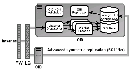 High Availability Oracle Internet Directory Configuration High Availability Oracle Internet Directory Configuration