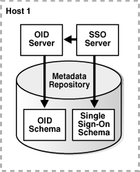 Non-Distributed Identity Management