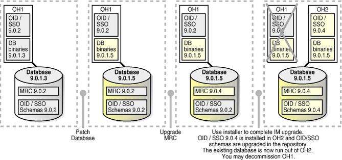 Identity Management Upgrade