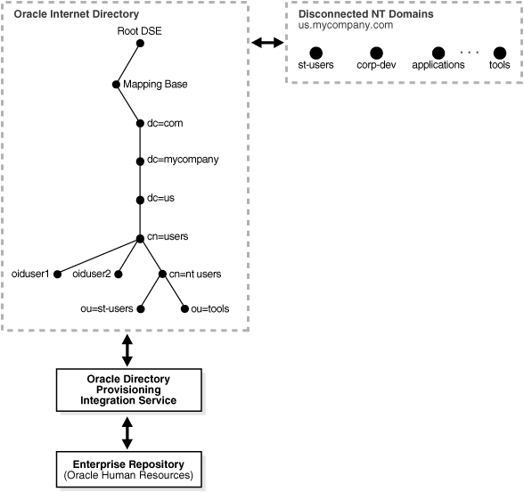 NT mapping to Oracle Internet Directory information tree