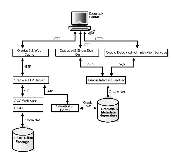 Paths Between Oracle9i Application Server Components