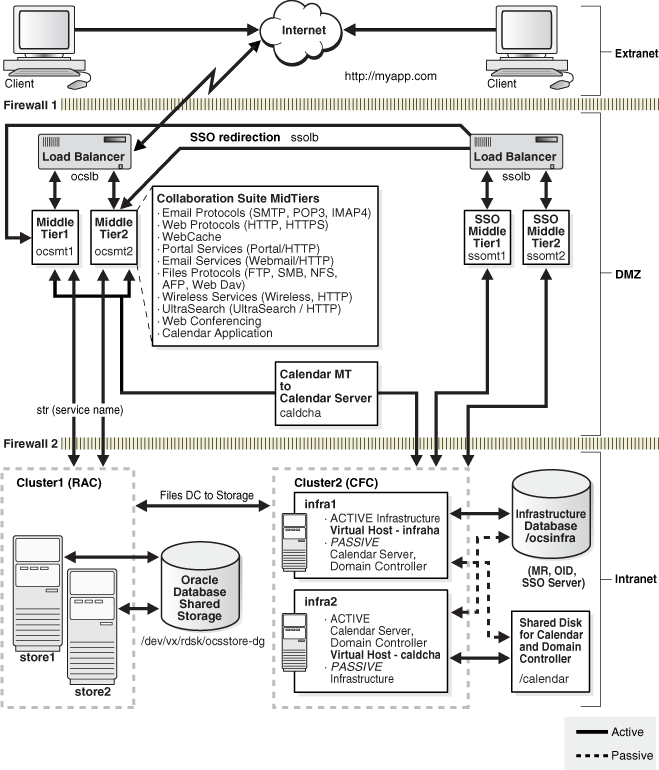 High-availability Oracle Collaboration Suite architecture