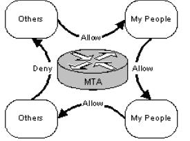 Open Relays